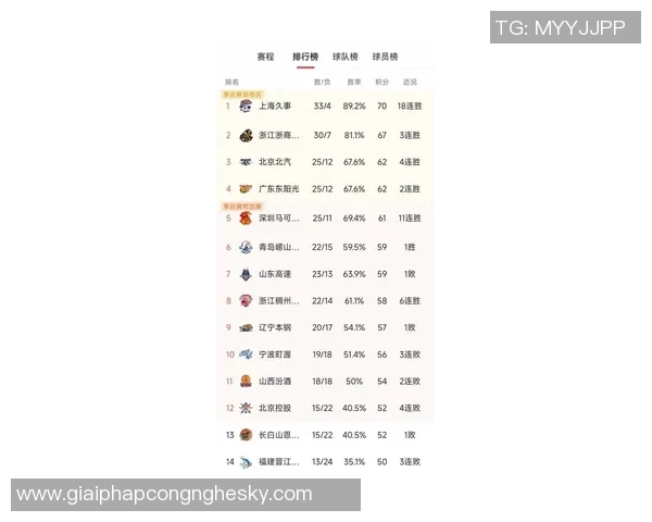 CBA最新积分榜揭晓上海领跑广厦紧随其后深圳山东争夺前四北京广东稳居前列 CBA最新积分榜揭晓上海领跑广厦紧随其后深圳山东争夺前四北京广东稳居前列